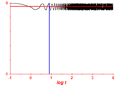 Survival probability log